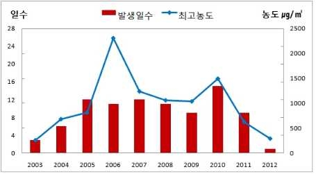 서울지역 황사발생 일수 및 최고농도(2003년~2012년)