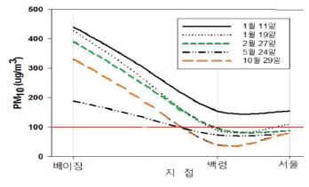 금년 중국(베이징) 고농도시 국내 농도수준