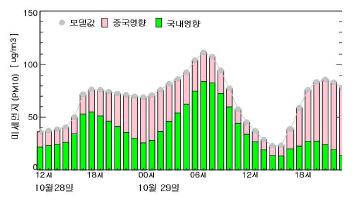 13.10.29, 수도권 미세먼지 기여도