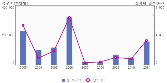 산사태 피해 및 복구비 현황