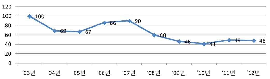 최근 10년간(2003∼2012) 폭발사고 발생건수 추이