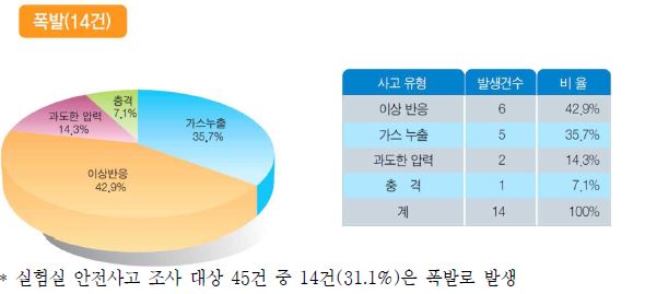 실험실 안전사고 중 폭발사고 현황