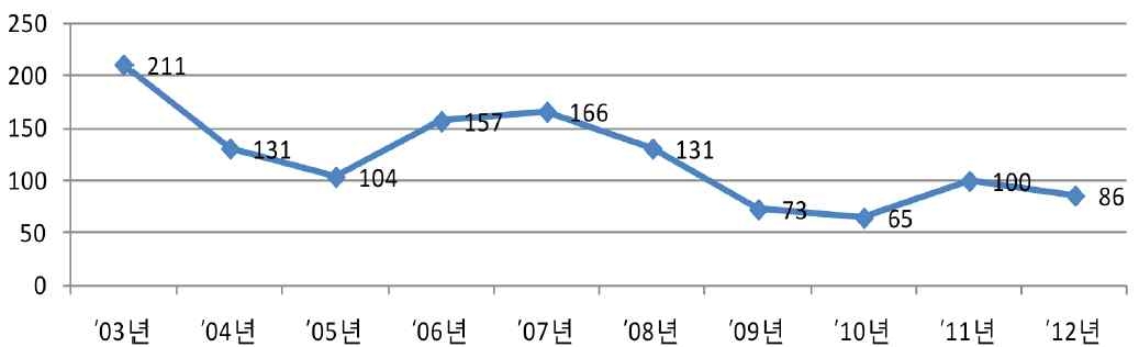 최근 10년간(2003∼2012) 폭발사고 인명피해(사망 및 부상)자 수 추이