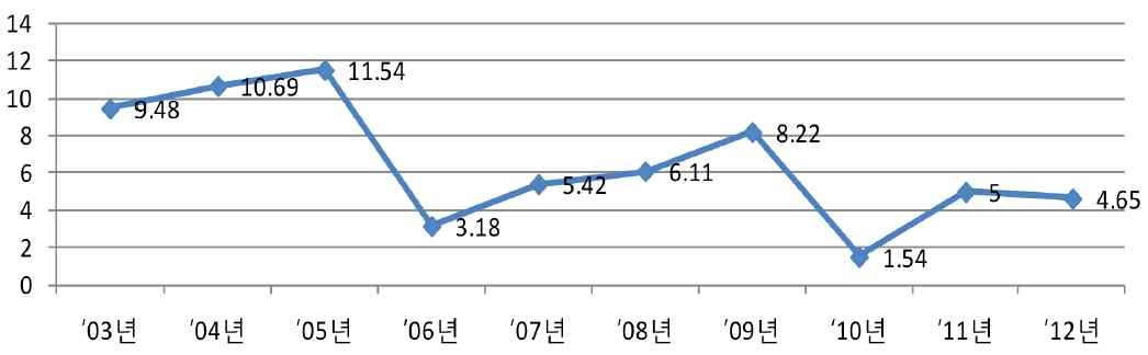 최근 10년간(2003∼2012) 폭발사고 사망비율(%) 추이