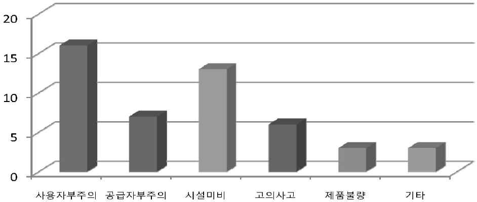 2012년 지역별 폭발사고 발생 및 피해규모