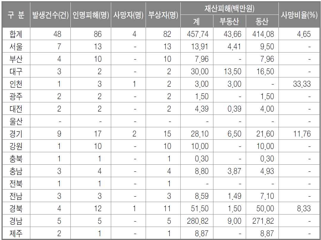 2012년 장소별 폭발사고건수 현황