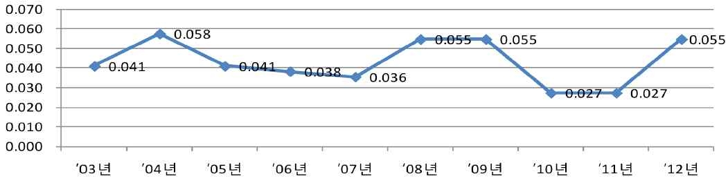 최근 10년간(2003-2012) 가스사고 1일 평균 사망자 수