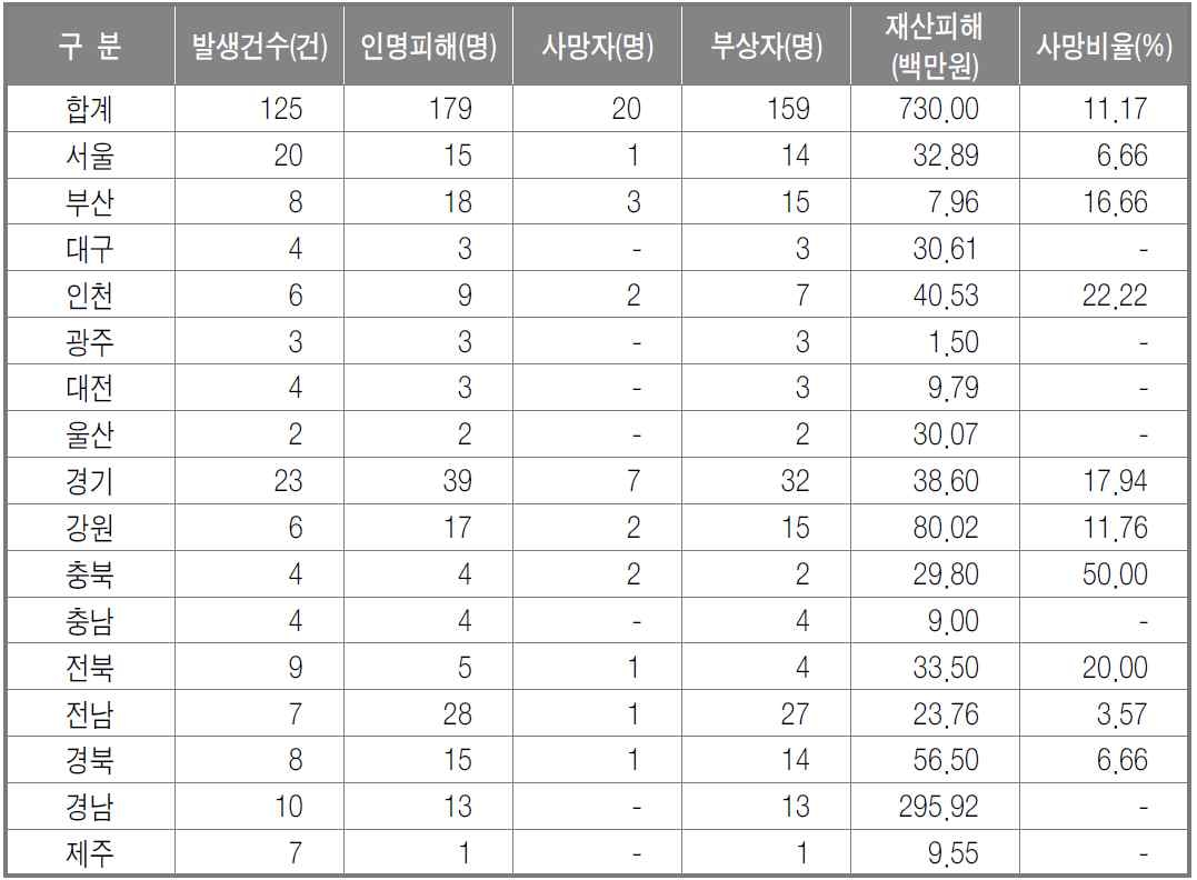 2012년 지역별 가스사고 발생 및 피해규모