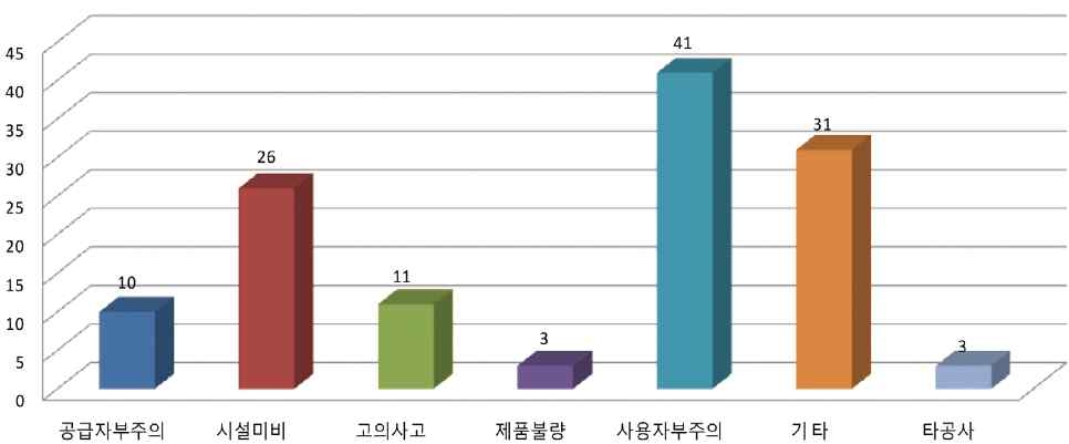 2012년 원인별 가스사고건수 현황