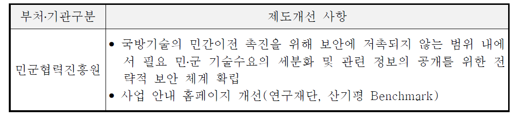 민군협력진흥원 소관 민․군기술협력 제도개선 과제