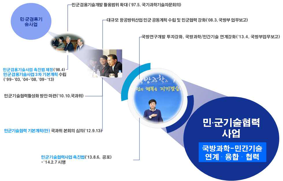 민군기술협력 관련 법령 및 기본계획 현황