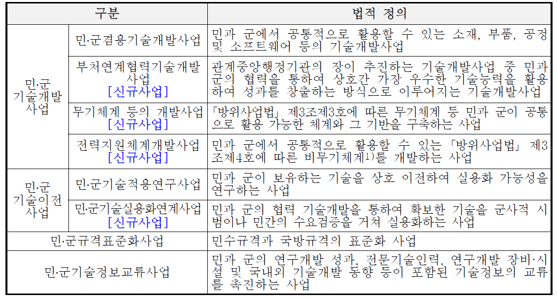 민․군기술협력사업 세부사업별 정의