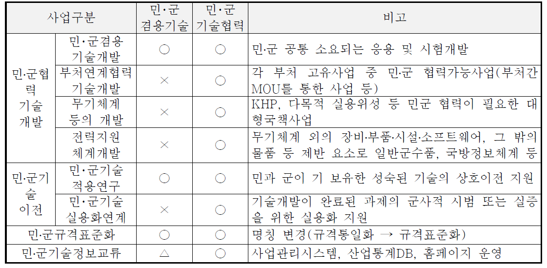 민․군겸용기술사업과 민․군기술협력사업의 세부사업 범위 비교