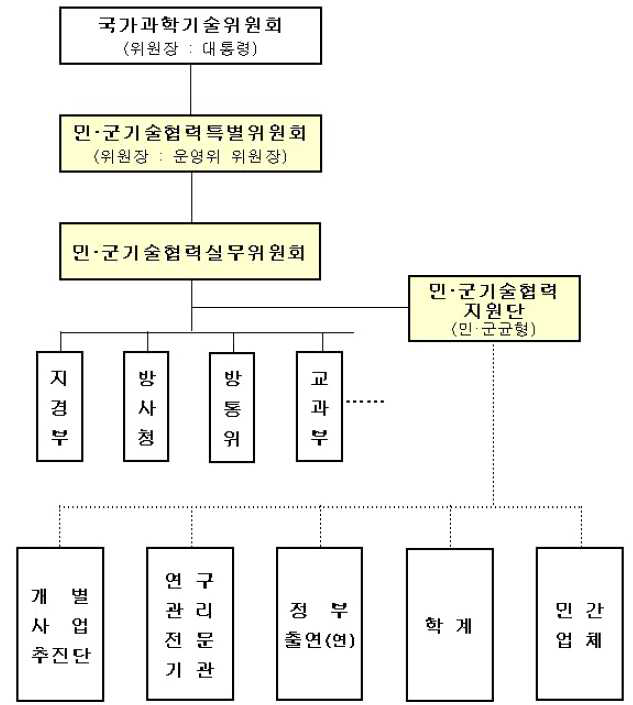 민․군기술협력 범부처협의체(민․군 특위) 체계도