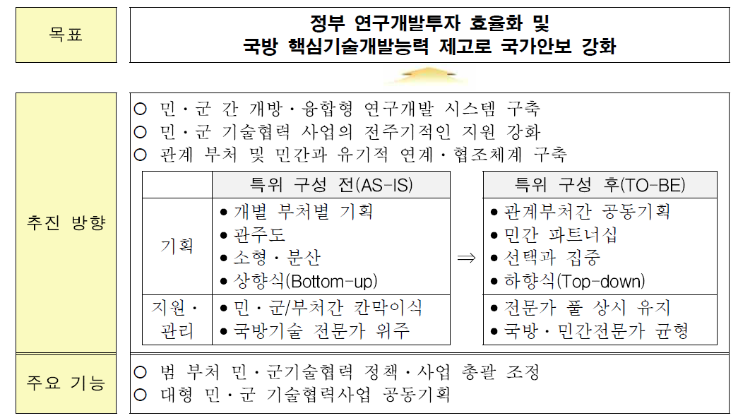 민․군기술협력 특별위원회의 추진목표 및 방향