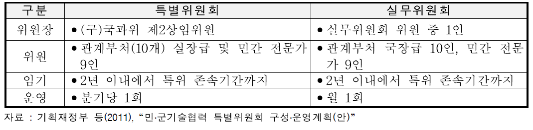 민․군 특위 및 실무위원회 구성 내역