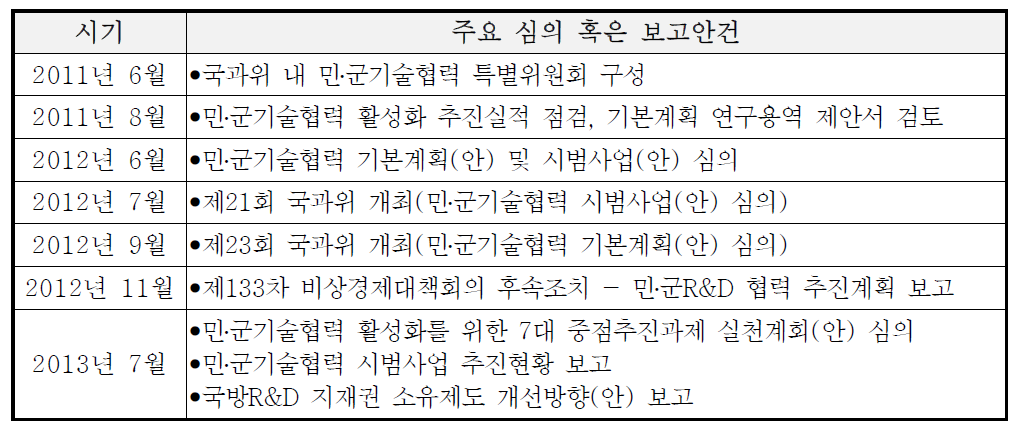 민․군기술협력 특별위원회의 주요 심의․보고 내역