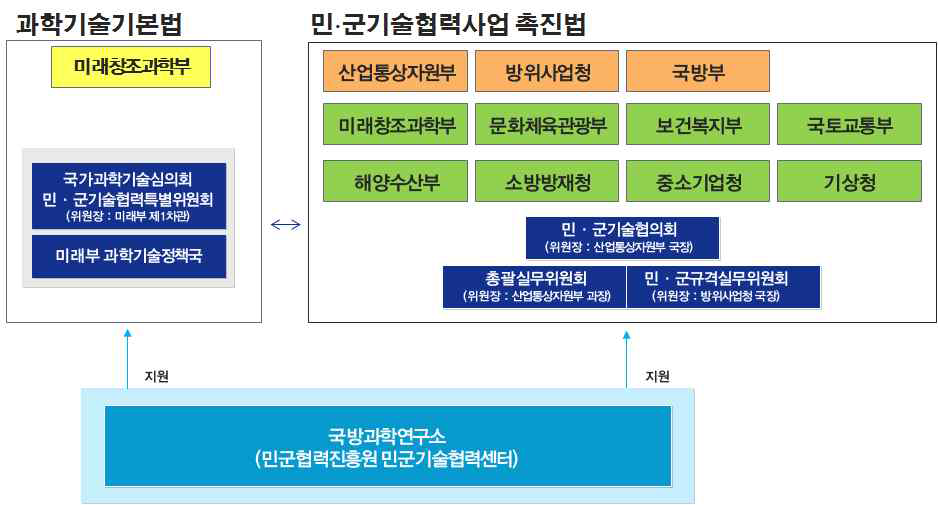 민․군기술협력사업 관계 부처별 추진체계