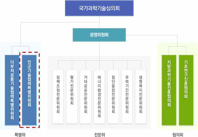 국과심 내 민․군 특위 구성 내역