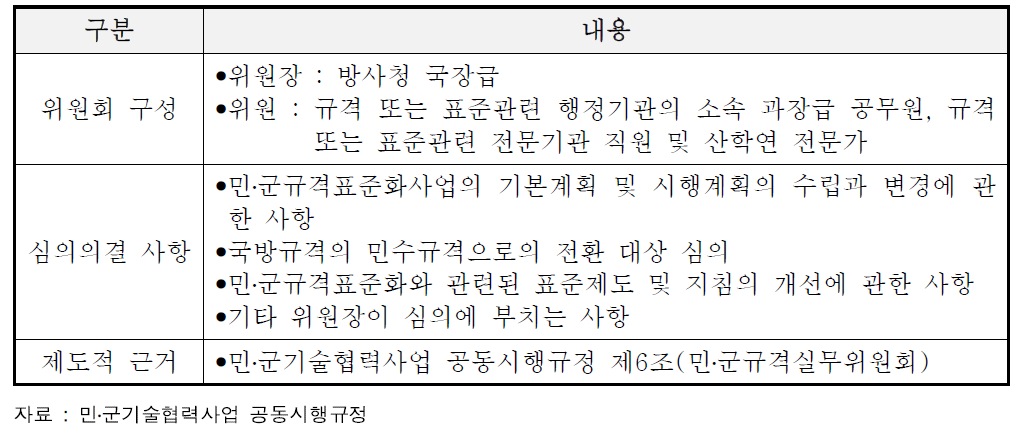 민․군규격실무위원회 구성 및 운영 현황