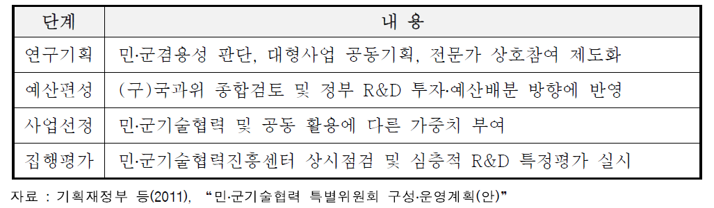 민․군 특위 설치 시 민․군기술협력사업에 대한 전주기적 관리시스템 구축 방향