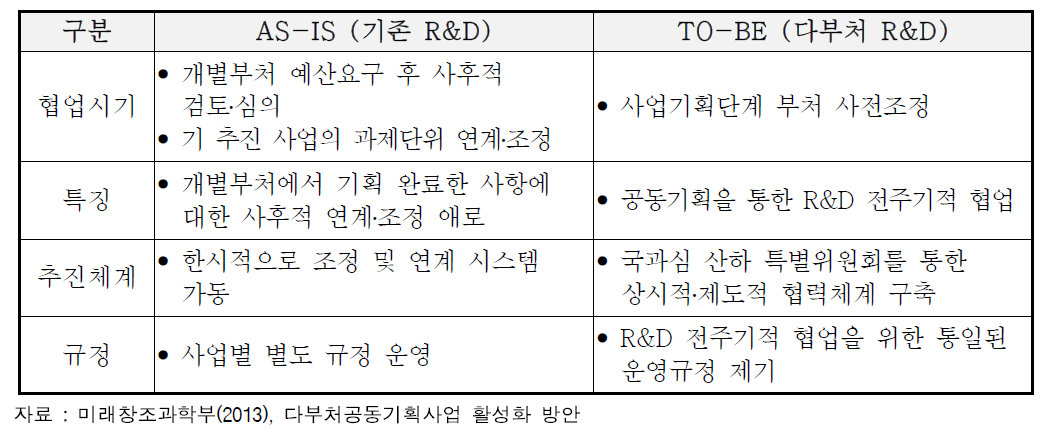 기존 R&D 사업과 다부처 공동기획사업 비교