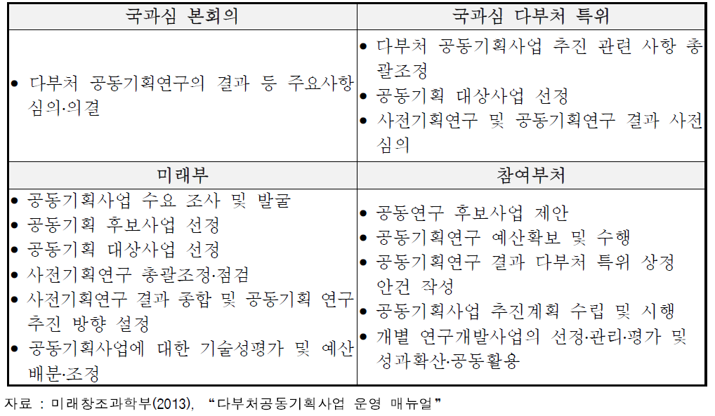 다부처공동기획사업 추진 시 국과심 및 관계부처별 역할