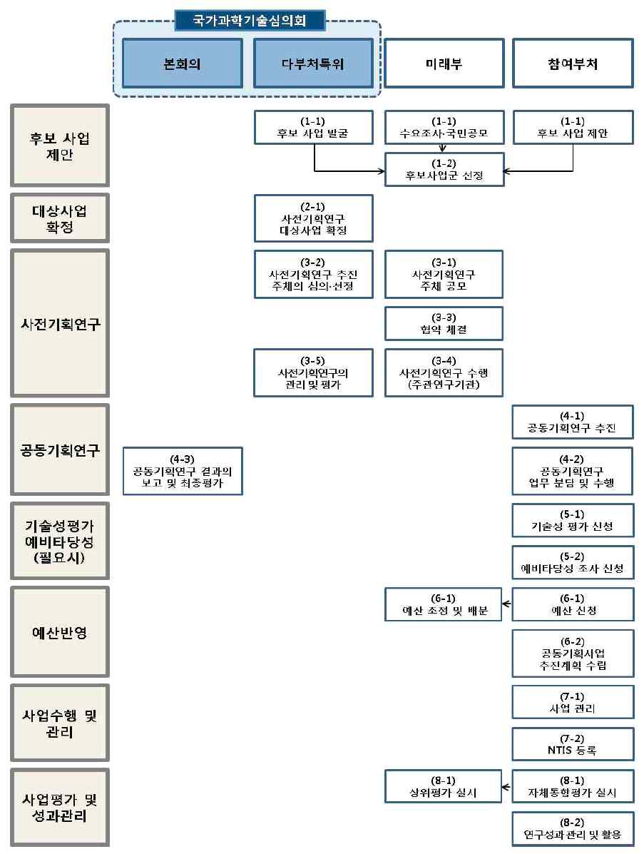 다부처 공동기획사업 상세 추진절차