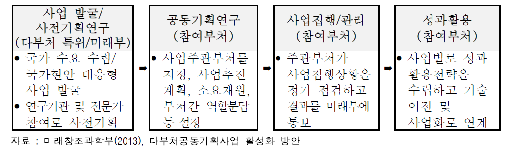 다부처공동기획사업 추진 절차 요약