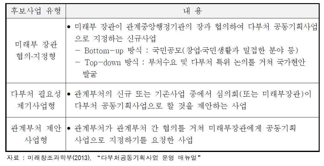 다부처 공동기획사업의 후보사업 기획 유형