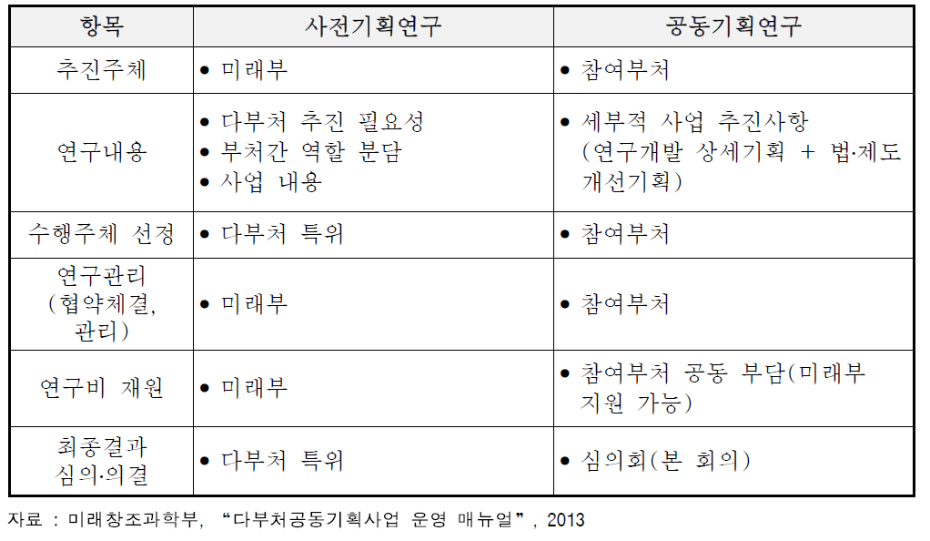 사전기획연구와 공동기획연구 비교