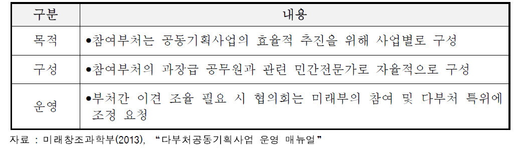 다부처 공동기획사업의 분야별 실무협의회 운영 내역