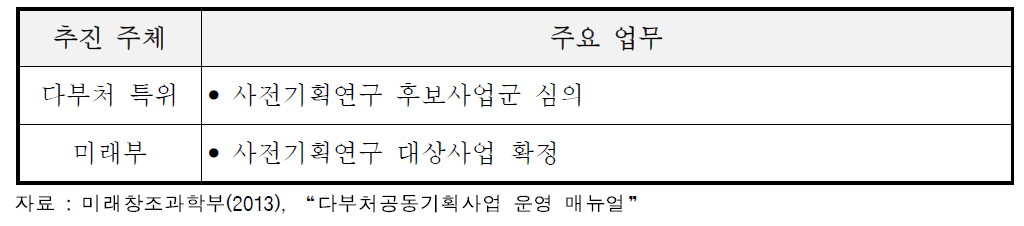 대상사업 확정 시 추진주체별 역할