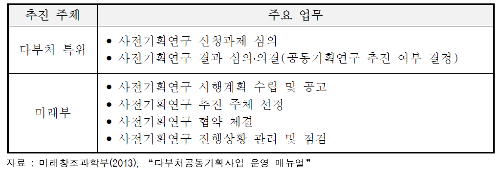 다부처 공동기획사업의 사전기획연구 수행 시 추진주체별 역할