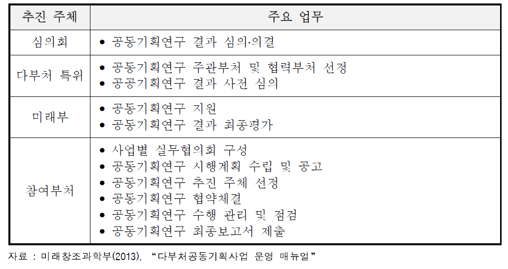 다부처 공동기획사업의 공동기획연구 수행 시 추진주체별 역할