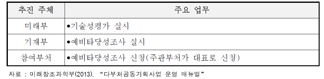 다부처 공동기획사업의 예비타당성조사(기술성 평가) 수행 시 추진주체별 역할