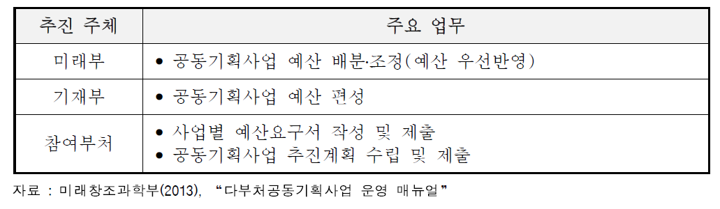 다부처 공동기획사업의 예산반영 시 추진주체별 역할