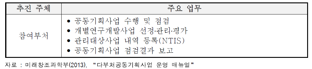 다부처 공동기획사업의 사업수행 및 관리 시 추진주체별 역할