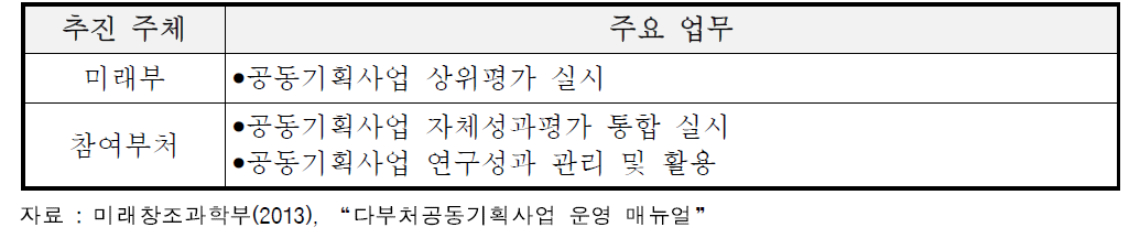 다부처 공동기획사업의 사업평가 및 성과관리 시 추진주체별 역할