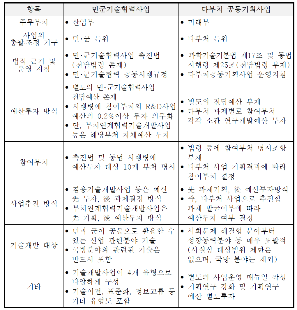 민군기술협력사업과 다부처 공동기획사업간 비교