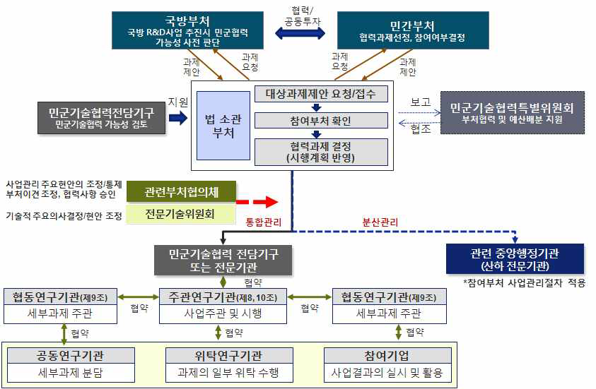 부처연계협력기술개발사업의 기획 및 추진체계도