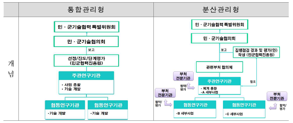 부처연계협력기술개발사업의 사업관리방식에 따른 분류