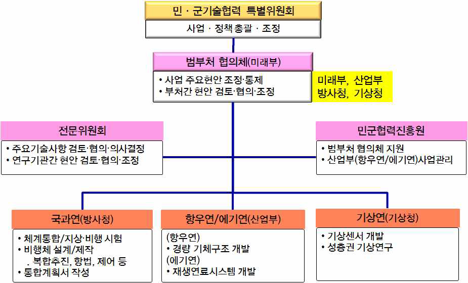 부처연계협력기술개발사업(성층권 장기체공 시범기) 관리를 위한 협의체