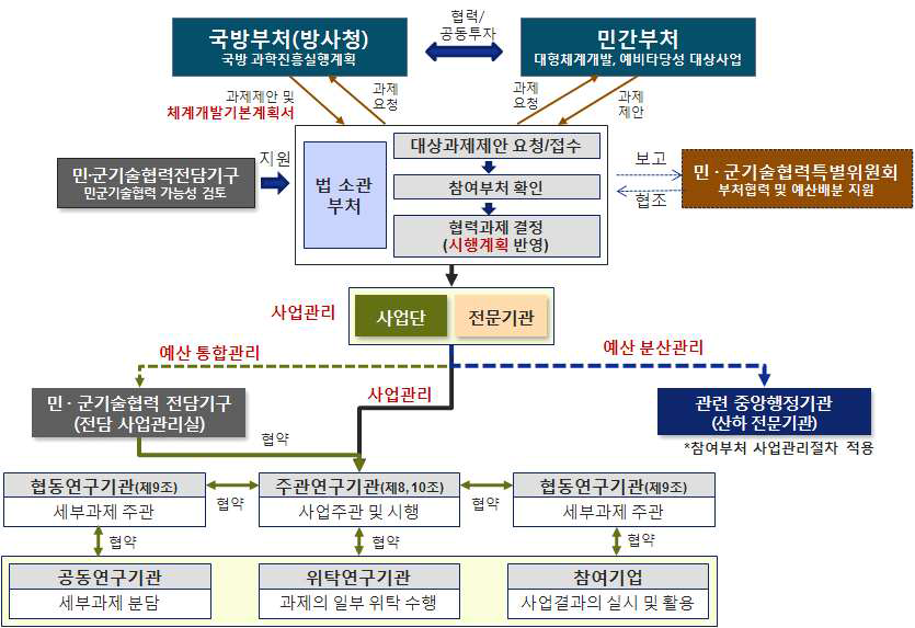 무기체계 등의 개발사업의 기획 및 추진체계도