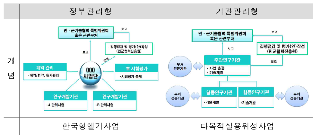 무기체계 등의 개발사업의 사업관리방식에 따른 분류