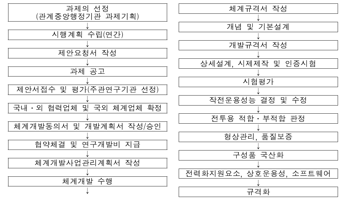 무기체계 등의 개발사업의 과제수행 절차