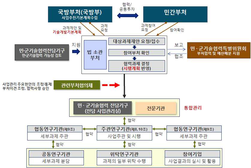 전력지원체계개발사업의 기획 및 추진체계도