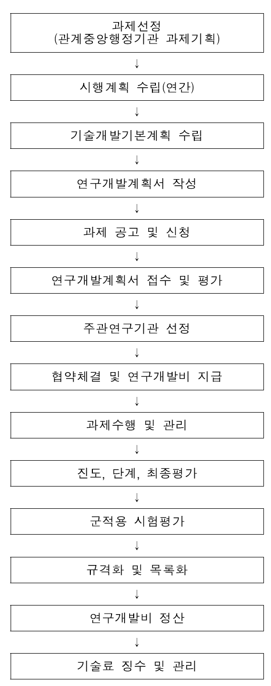 전력지원체계개발사업의 과제수행 절차