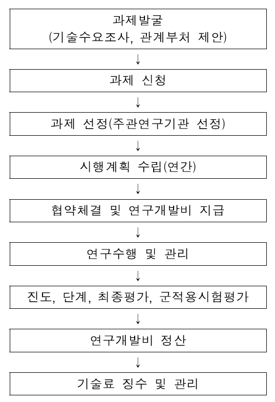 민․군기술실용화연계사업의 과제수행 절차