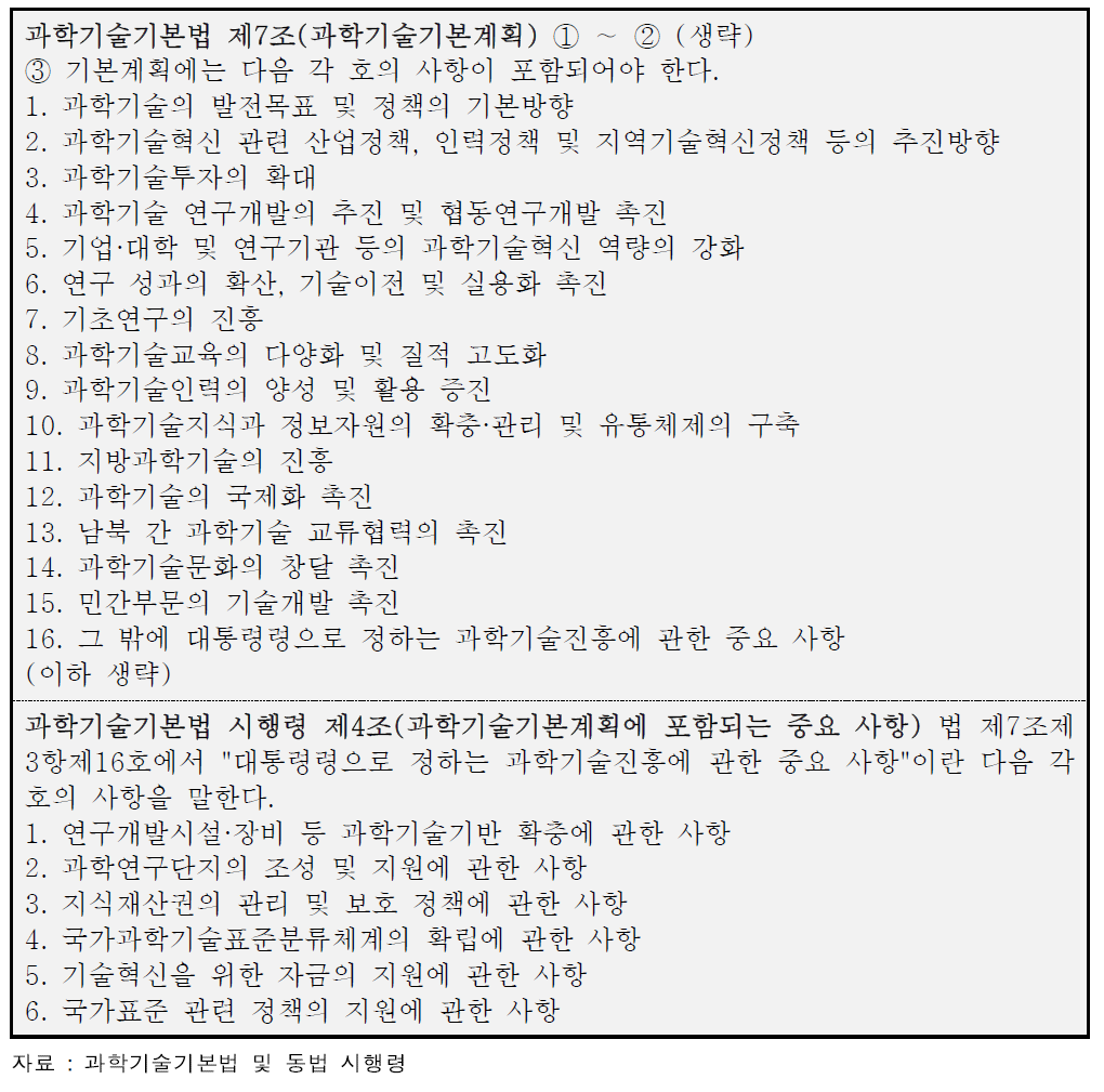 과학기술기본법령 상 과학기술기본계획 포함사항